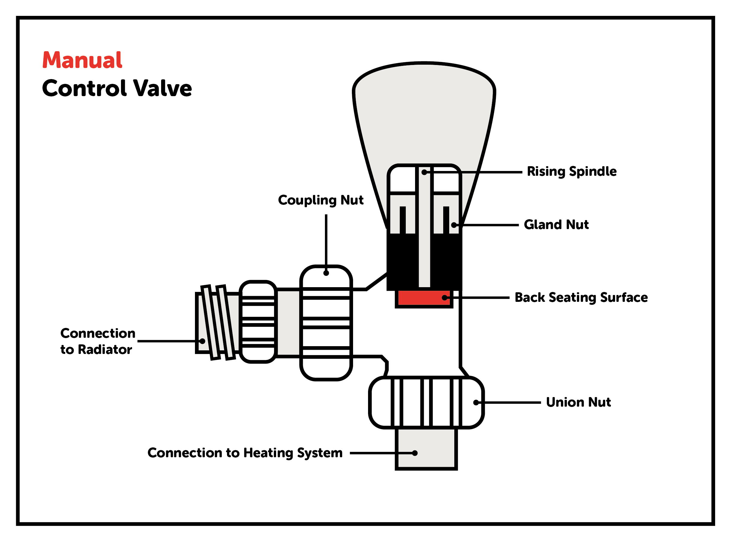 A graphic of a radiator's manual control valve with labelled parts, to help when fixing a radiator. The graphic indicates where the rising spindle, gland nut, coupling nut, back seating surface, connection to radiator, union nut and connection to heating system are located.