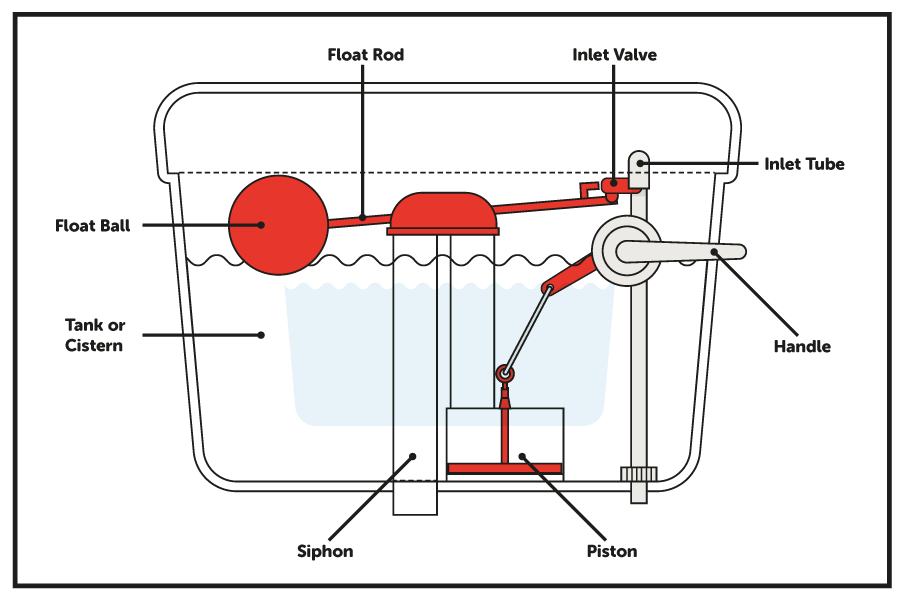 syphon-valve-toilet-diagram - Top 5 plumbing problems