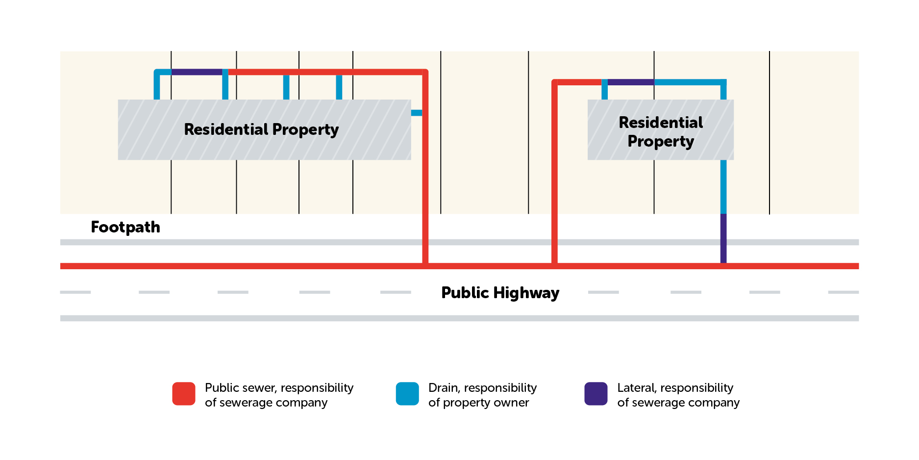 Diagram showing the layout of a water supply network. It shows how the responsibility of pipe maintenance is split between residential owners and sewage companies. 