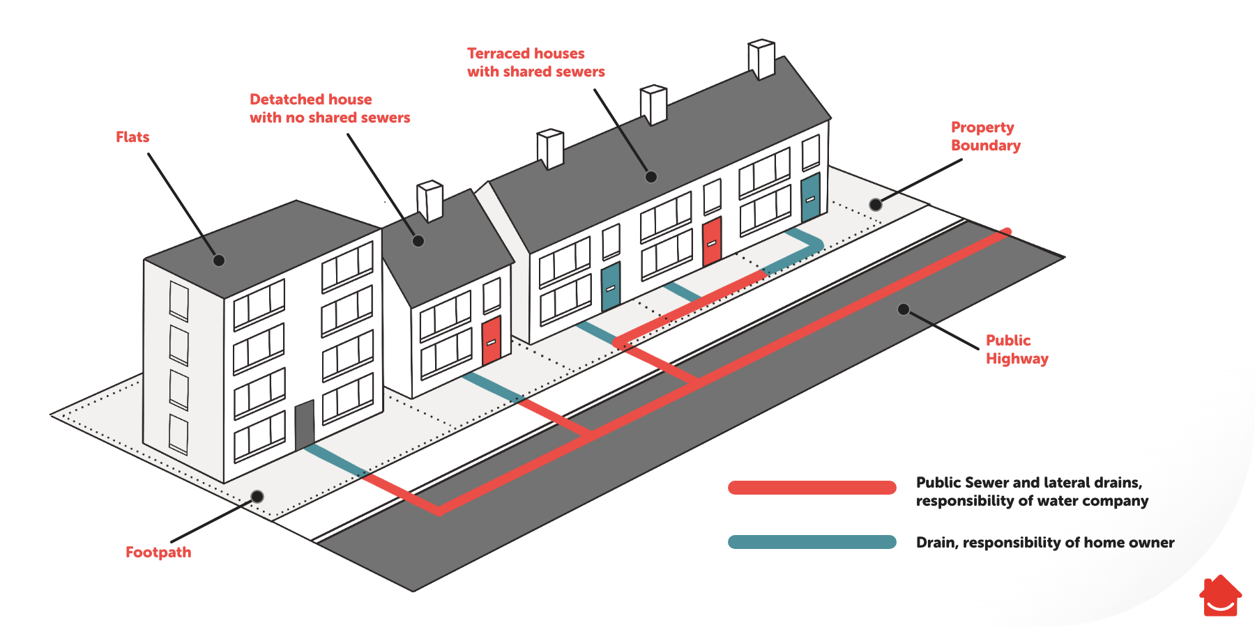 A diagram showing who is responsible for outside drains in a residential street.