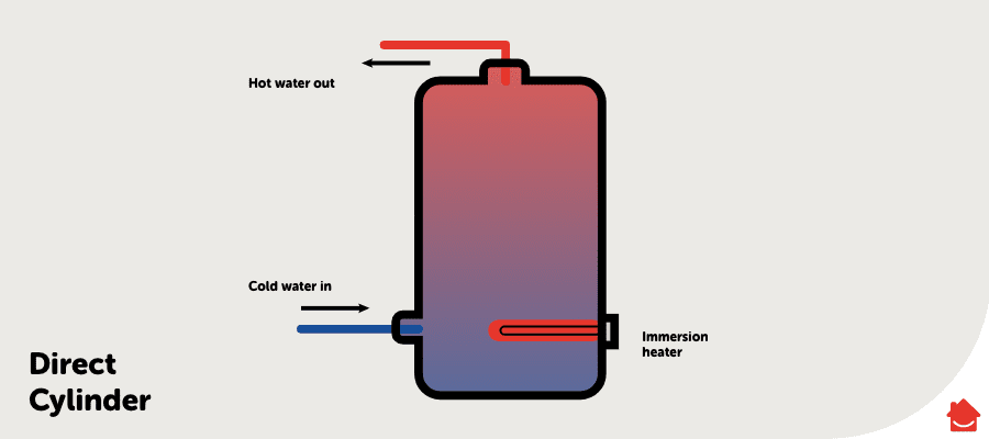 HomeServe diagram of an direct cylinder
