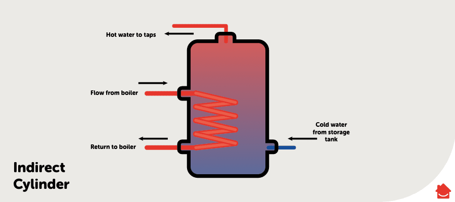 HomeServe diagram of an indirect cylinder