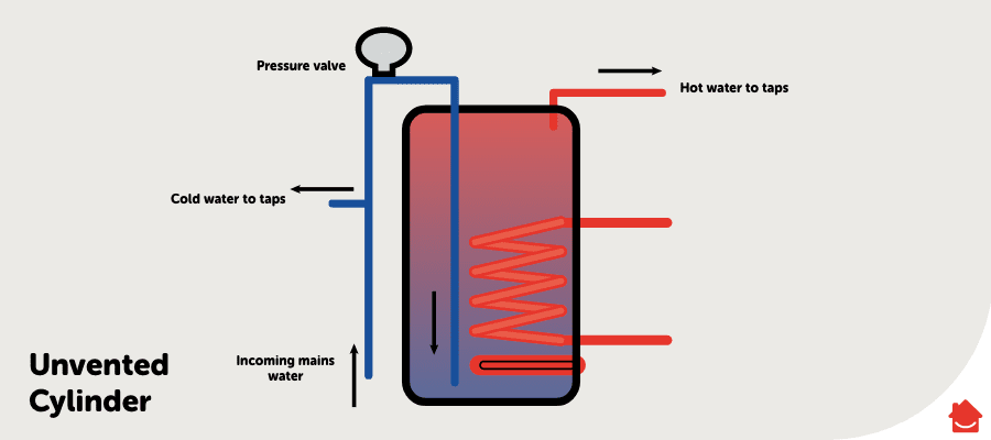 HomeServe diagram of an unvented cylinder