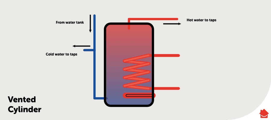 HomeServe diagram of an vented cylinder