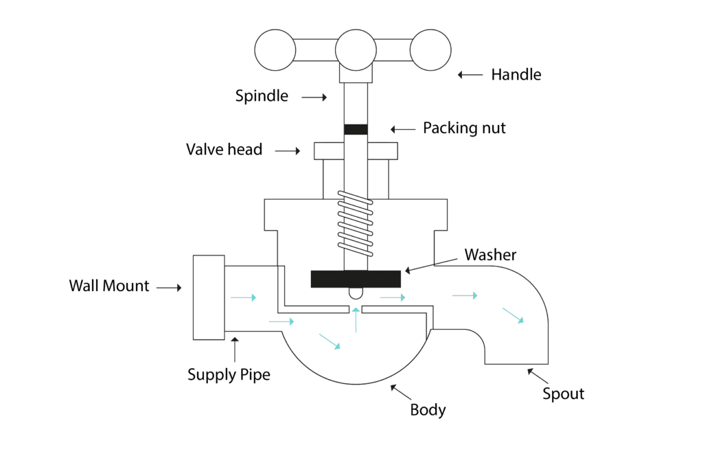 A cross section diagram of an outside tap, showing the location of all the components to help with fixing a leaking outside tap.