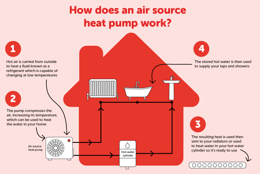A diagram of a the four step process of an air source heat pump